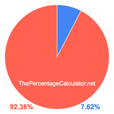 Pie chart showing 7.62 percentage