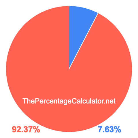 Pie chart showing 7.63 percentage