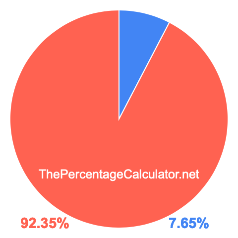 Pie chart showing 7.65 percentage