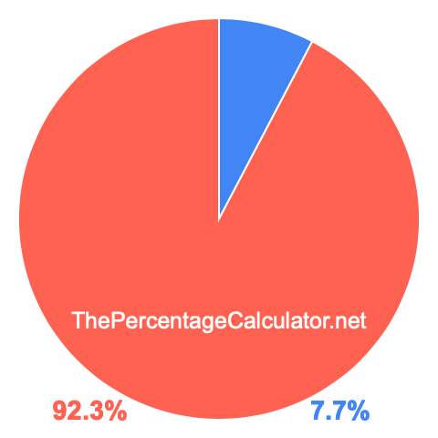 Pie chart showing 7.7 percentage