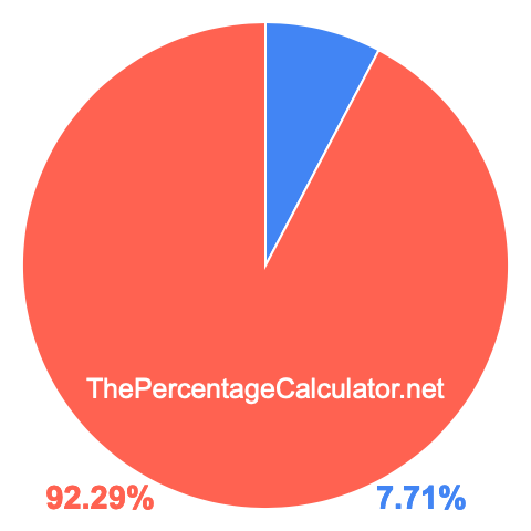 Pie chart showing 7.71 percentage