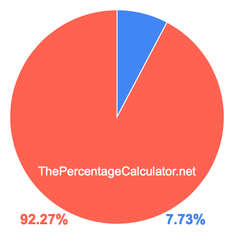 Pie chart showing 7.73 percentage