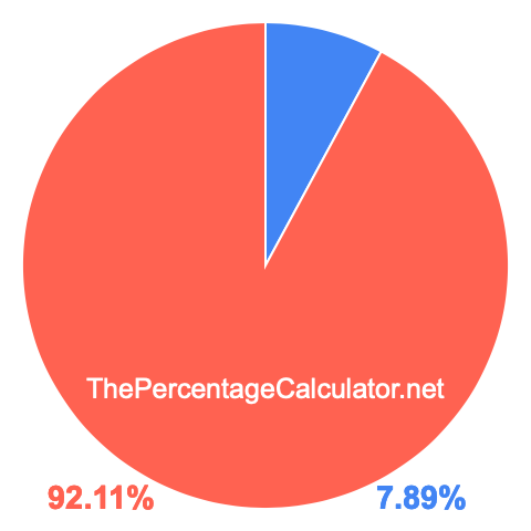 Pie chart showing 7.89 percentage