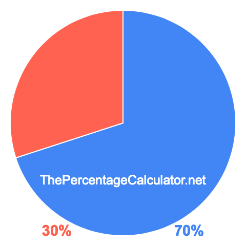 Pie chart showing 70 percentage