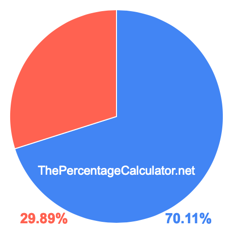 Pie chart showing 70.11 percentage