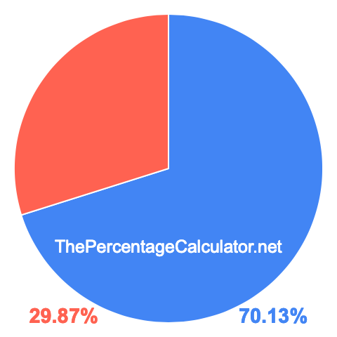 Pie chart showing 70.13 percentage
