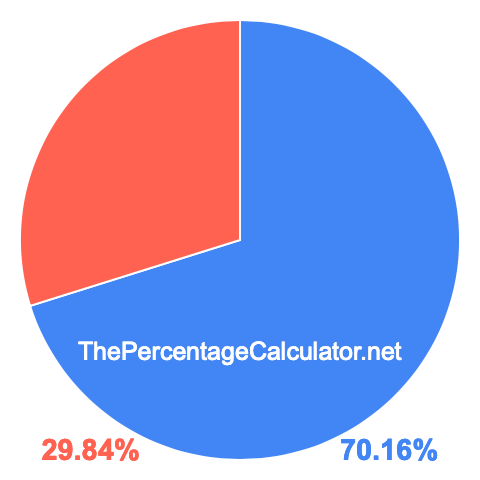 Pie chart showing 70.16 percentage