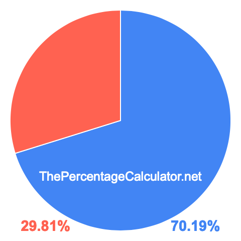 Pie chart showing 70.19 percentage