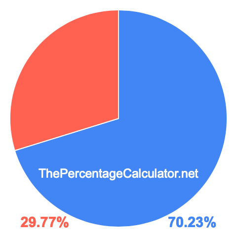 Pie chart showing 70.23 percentage