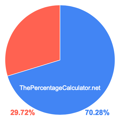 Pie chart showing 70.28 percentage