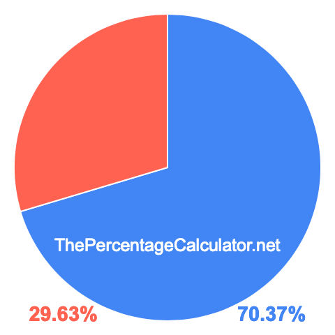 Pie chart showing 70.37 percentage