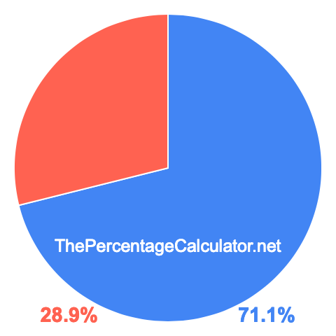 Pie chart showing 71.1 percent Pie chart showing 71.1 percentage