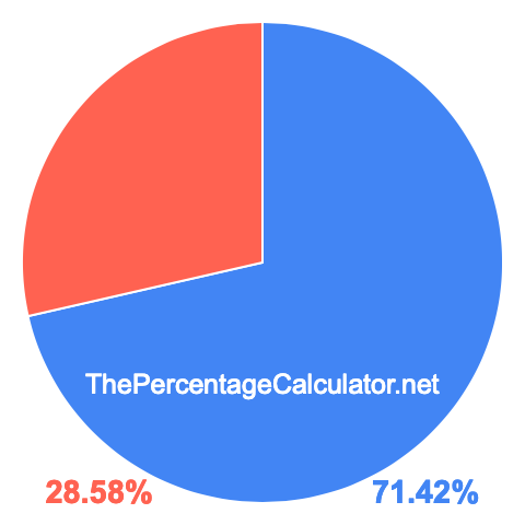 Pie chart showing 71.42 percentage