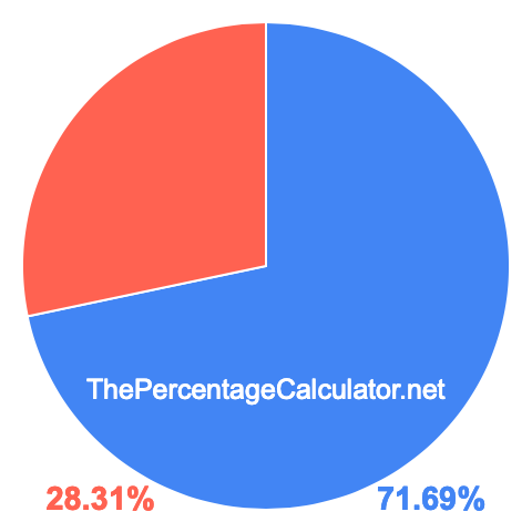 Pie chart showing 71.69 percentage