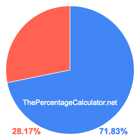 Pie chart showing 71.83 percentage