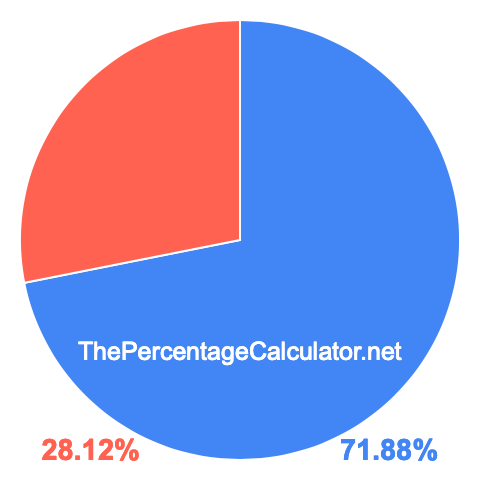 Pie chart showing 71.88 percentage