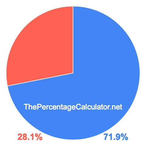 Pie chart showing 71.9 percentage