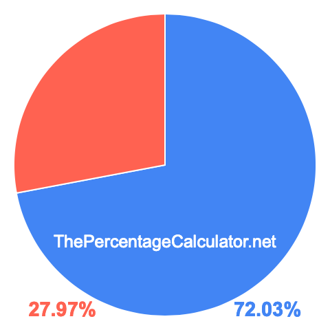 Pie chart showing 72.03 percent Pie chart showing 72.03 percentage