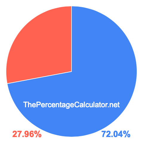 Pie chart showing 72.04 percent Pie chart showing 72.04 percentage