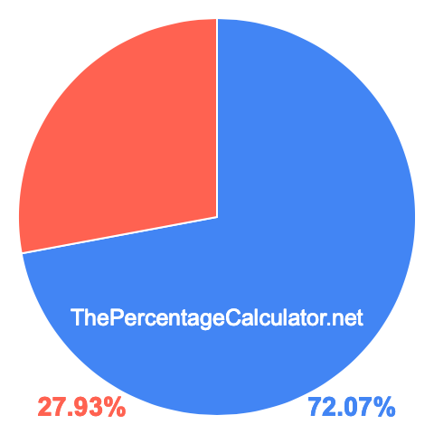 Pie chart showing 72.07 percentage