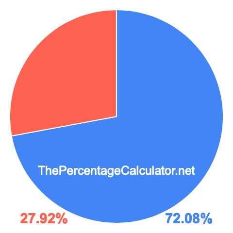 Pie chart showing 72.08 percent Pie chart showing 72.08 percentage