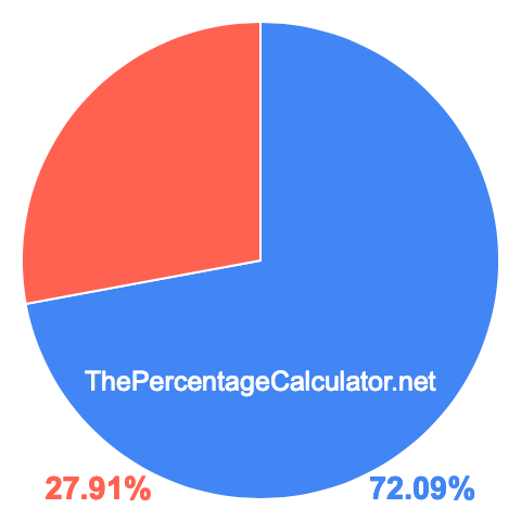 Pie chart showing 72.09 percentage