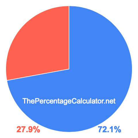 Pie chart showing 72.1 percentage