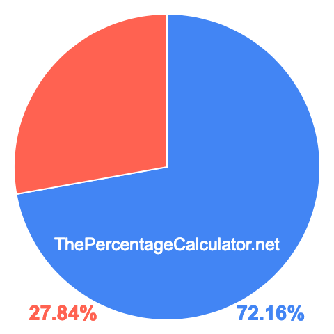 Pie chart showing 72.16 percentage