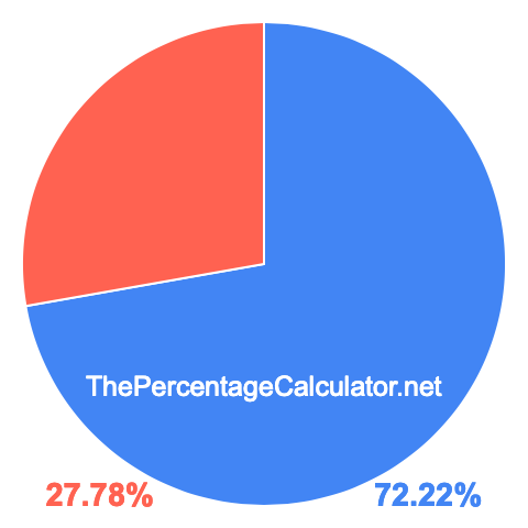 Pie chart showing 72.22 percentage