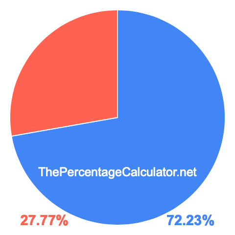 Pie chart showing 72.23 percent Pie chart showing 72.23 percentage