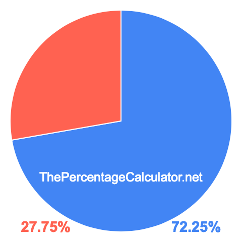 Pie chart showing 72.25 percent Pie chart showing 72.25 percentage