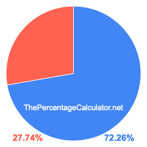 Pie chart showing 72.26 percentage