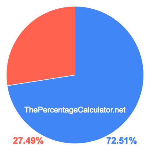 Pie chart showing 72.51 percentage