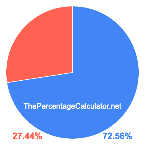 Pie chart showing 72.56 percentage