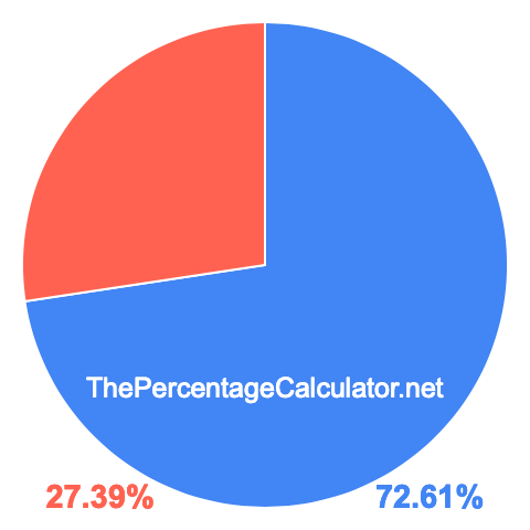 Pie chart showing 72.61 percentage
