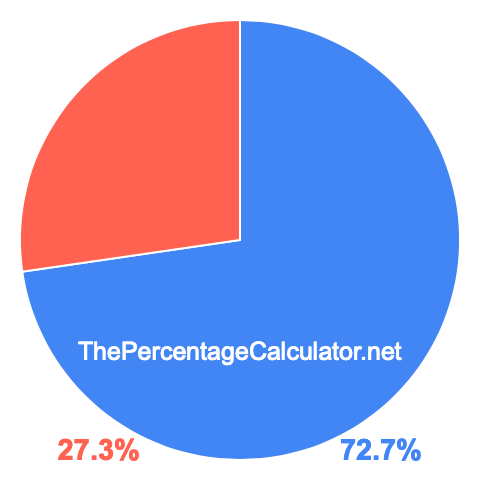 Pie chart showing 72.7 percentage