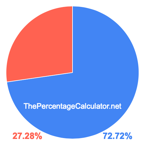 Pie chart showing 72.72 percentage