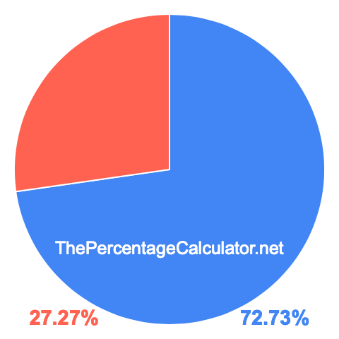 Pie chart showing 72.73 percentage