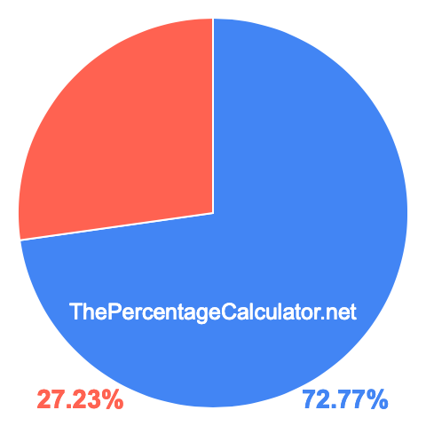 Pie chart showing 72.77 percentage