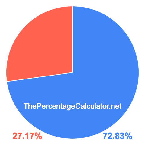 Pie chart showing 72.83 percentage
