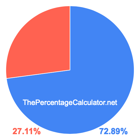 Pie chart showing 72.89 percentage