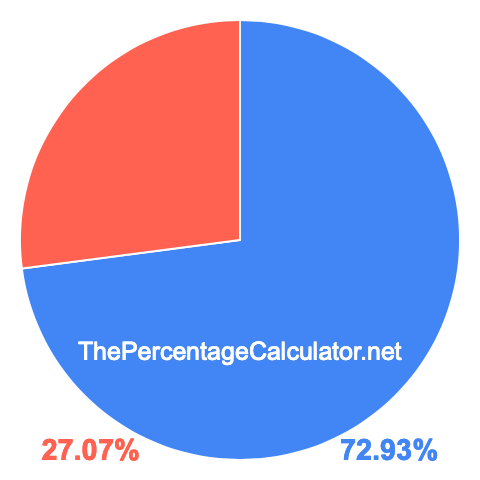 Pie chart showing 72.93 percentage