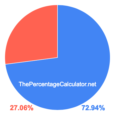 Pie chart showing 72.94 percentage