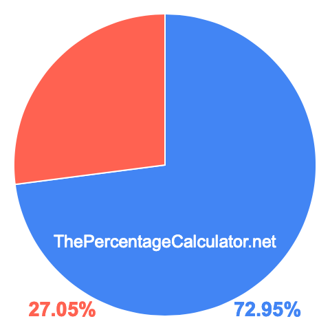 Pie chart showing 72.95 percentage