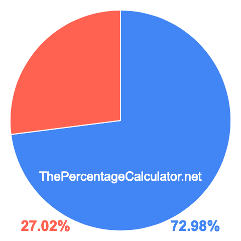 Pie chart showing 72.98 percentage