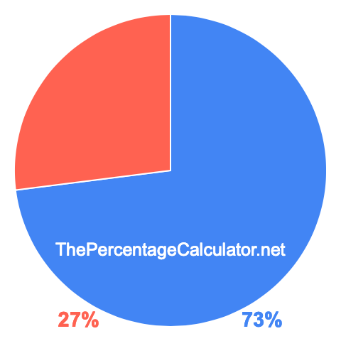 Pie chart showing 73 percentage