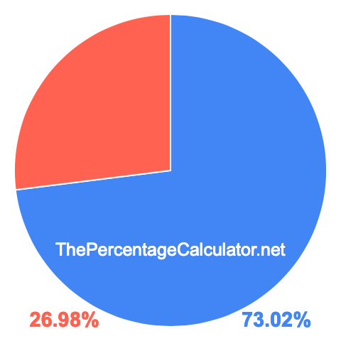 Pie chart showing 73.02 percentage