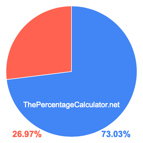 Pie chart showing 73.03 percentage