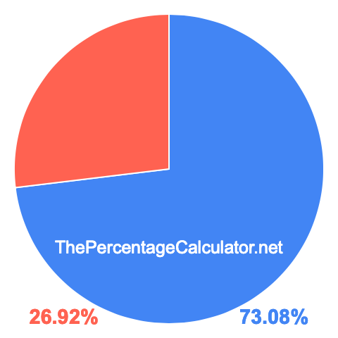 Pie chart showing 73.08 percentage