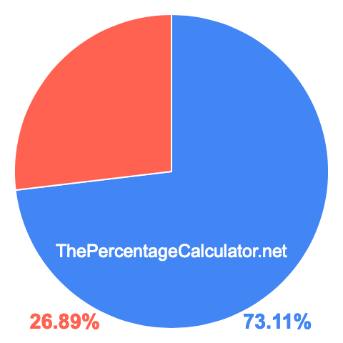 Pie chart showing 73.11 percentage